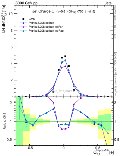 Plot of j.c.t in 8000 GeV pp collisions