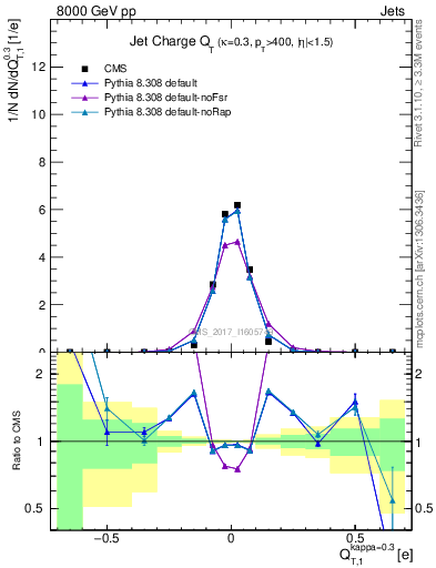 Plot of j.c.t in 8000 GeV pp collisions