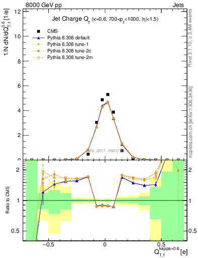 Plot of j.c.t in 8000 GeV pp collisions