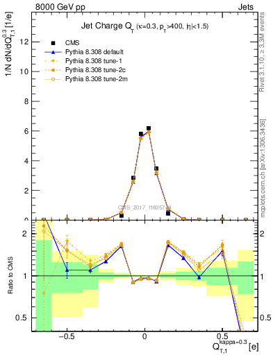 Plot of j.c.t in 8000 GeV pp collisions