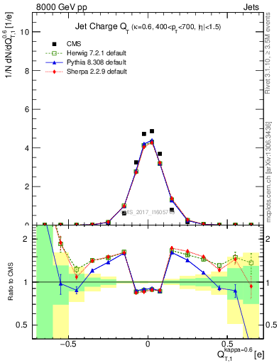 Plot of j.c.t in 8000 GeV pp collisions