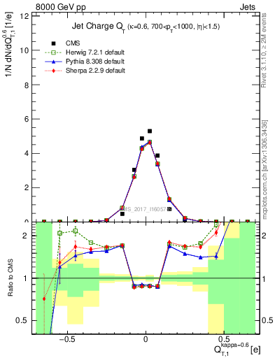 Plot of j.c.t in 8000 GeV pp collisions