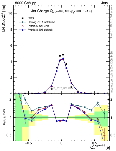 Plot of j.c.t in 8000 GeV pp collisions