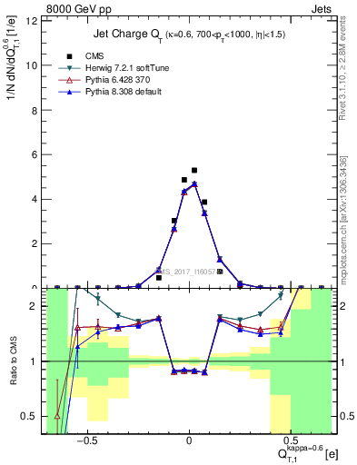 Plot of j.c.t in 8000 GeV pp collisions