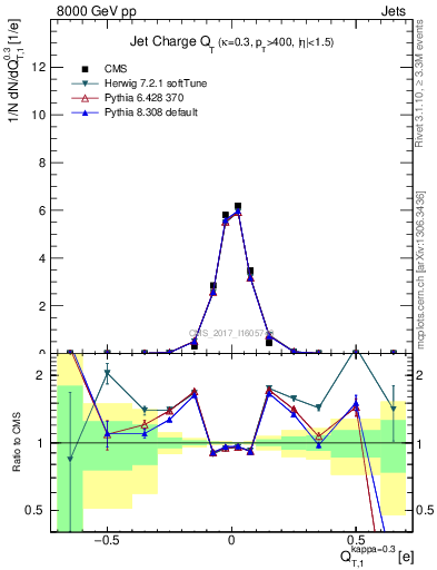 Plot of j.c.t in 8000 GeV pp collisions