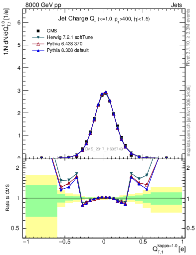 Plot of j.c.t in 8000 GeV pp collisions