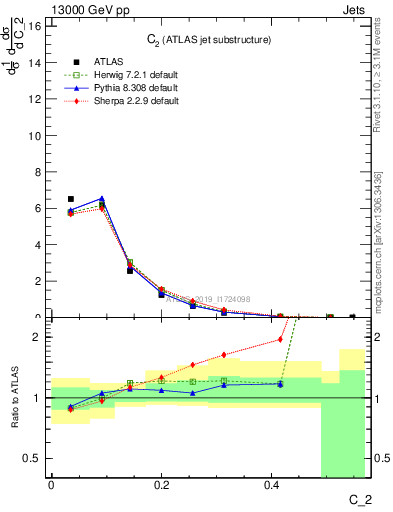 Plot of j.c2 in 13000 GeV pp collisions