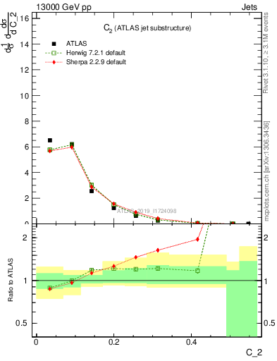 Plot of j.c2 in 13000 GeV pp collisions