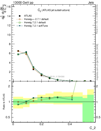 Plot of j.c2 in 13000 GeV pp collisions