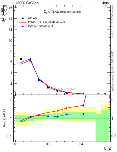 Plot of j.c2 in 13000 GeV pp collisions