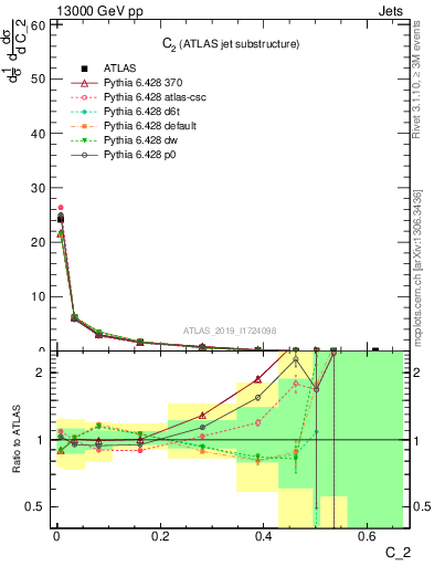 Plot of j.c2 in 13000 GeV pp collisions