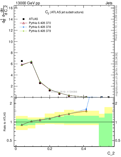 Plot of j.c2 in 13000 GeV pp collisions