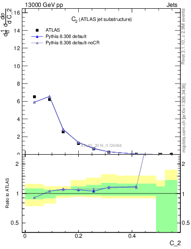 Plot of j.c2 in 13000 GeV pp collisions