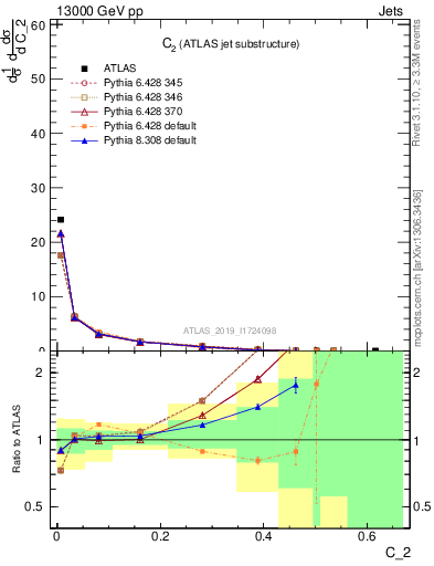 Plot of j.c2 in 13000 GeV pp collisions