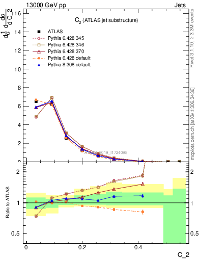 Plot of j.c2 in 13000 GeV pp collisions