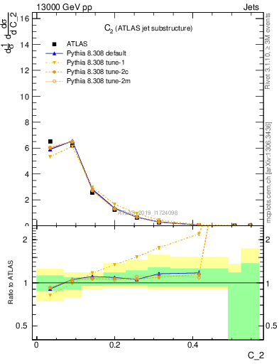 Plot of j.c2 in 13000 GeV pp collisions