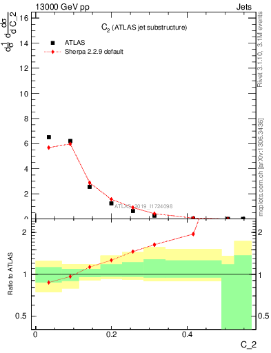 Plot of j.c2 in 13000 GeV pp collisions