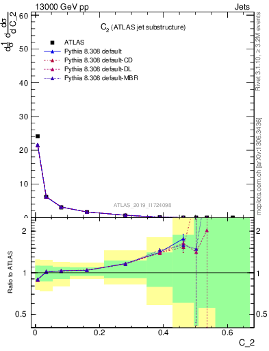 Plot of j.c2 in 13000 GeV pp collisions