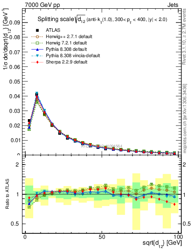 Plot of j.d12 in 7000 GeV pp collisions