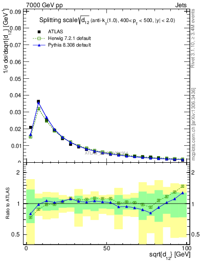 Plot of j.d12 in 7000 GeV pp collisions