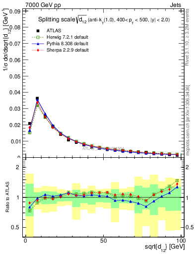 Plot of j.d12 in 7000 GeV pp collisions