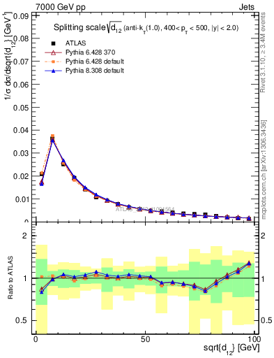 Plot of j.d12 in 7000 GeV pp collisions