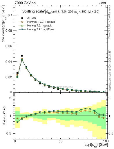 Plot of j.d12 in 7000 GeV pp collisions