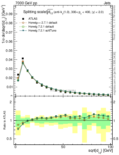 Plot of j.d12 in 7000 GeV pp collisions