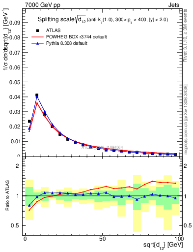 Plot of j.d12 in 7000 GeV pp collisions