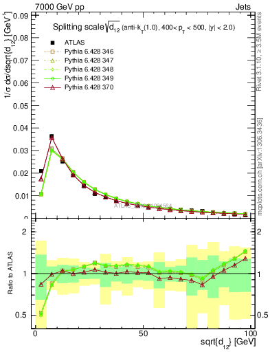 Plot of j.d12 in 7000 GeV pp collisions