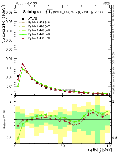 Plot of j.d12 in 7000 GeV pp collisions