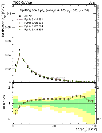 Plot of j.d12 in 7000 GeV pp collisions