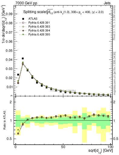 Plot of j.d12 in 7000 GeV pp collisions