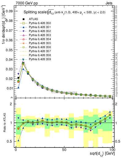 Plot of j.d12 in 7000 GeV pp collisions