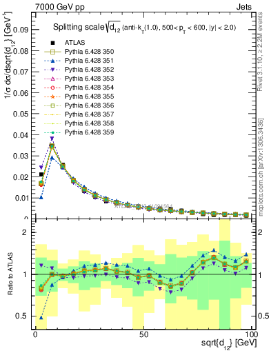 Plot of j.d12 in 7000 GeV pp collisions