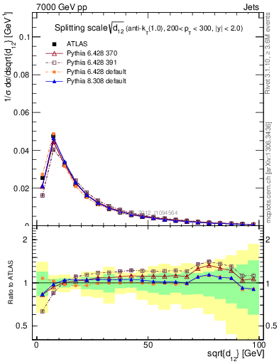 Plot of j.d12 in 7000 GeV pp collisions