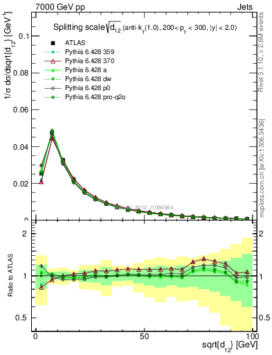 Plot of j.d12 in 7000 GeV pp collisions