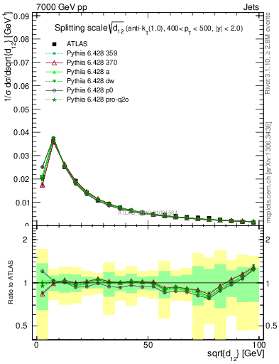 Plot of j.d12 in 7000 GeV pp collisions