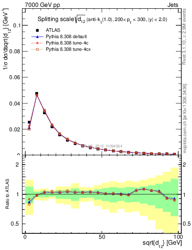 Plot of j.d12 in 7000 GeV pp collisions