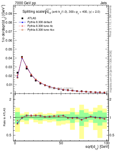 Plot of j.d12 in 7000 GeV pp collisions