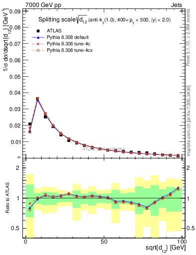 Plot of j.d12 in 7000 GeV pp collisions