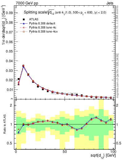 Plot of j.d12 in 7000 GeV pp collisions