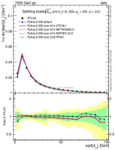 Plot of j.d12 in 7000 GeV pp collisions