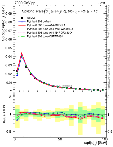 Plot of j.d12 in 7000 GeV pp collisions