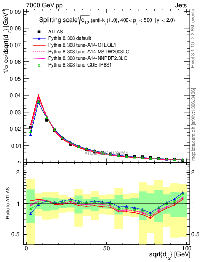 Plot of j.d12 in 7000 GeV pp collisions