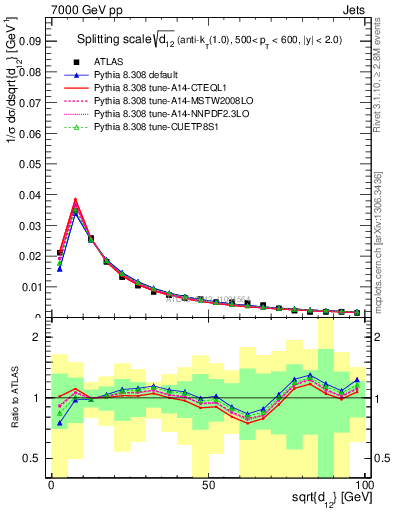 Plot of j.d12 in 7000 GeV pp collisions