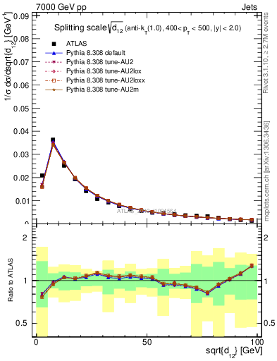 Plot of j.d12 in 7000 GeV pp collisions