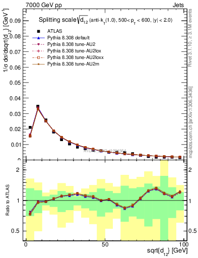 Plot of j.d12 in 7000 GeV pp collisions