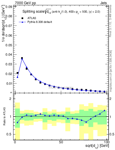 Plot of j.d12 in 7000 GeV pp collisions