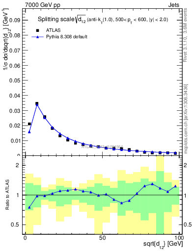 Plot of j.d12 in 7000 GeV pp collisions